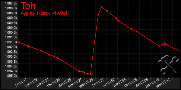 Last 31 Days Graph of Toh