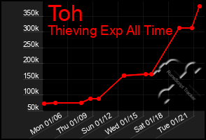 Total Graph of Toh