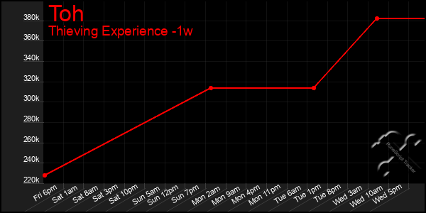 Last 7 Days Graph of Toh