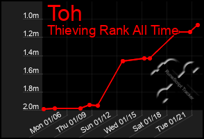 Total Graph of Toh