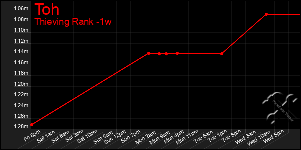 Last 7 Days Graph of Toh