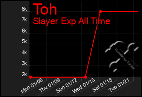 Total Graph of Toh