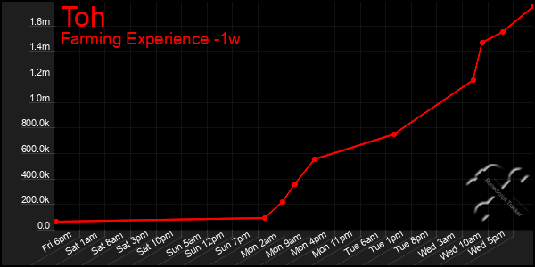 Last 7 Days Graph of Toh