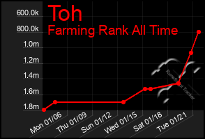 Total Graph of Toh