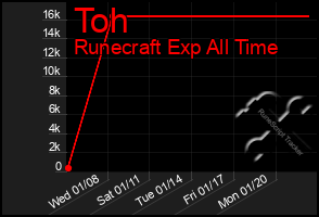 Total Graph of Toh