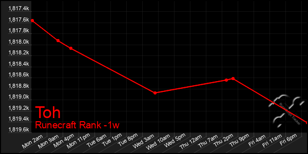 Last 7 Days Graph of Toh