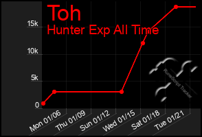 Total Graph of Toh