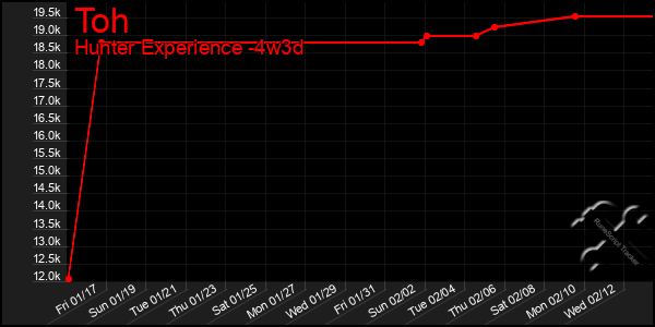 Last 31 Days Graph of Toh