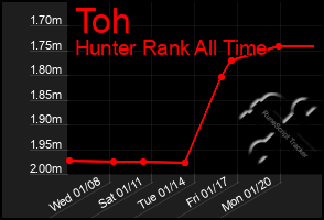 Total Graph of Toh