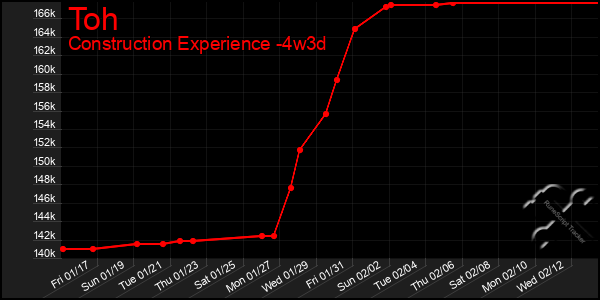 Last 31 Days Graph of Toh