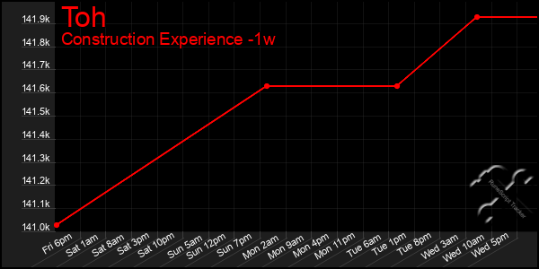 Last 7 Days Graph of Toh