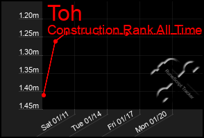 Total Graph of Toh