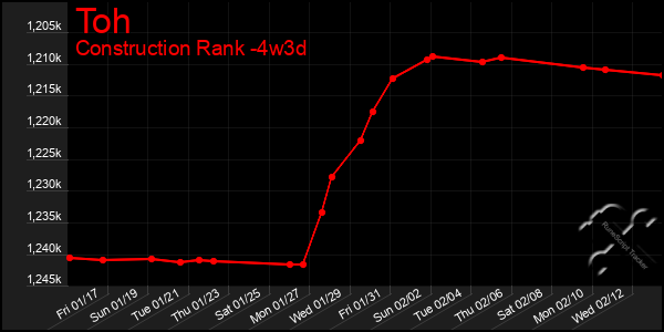 Last 31 Days Graph of Toh