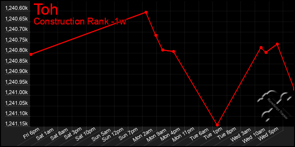 Last 7 Days Graph of Toh