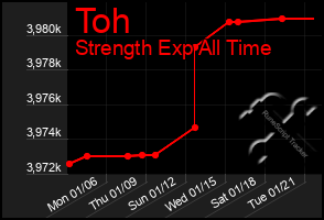 Total Graph of Toh