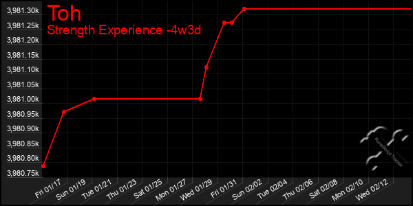 Last 31 Days Graph of Toh