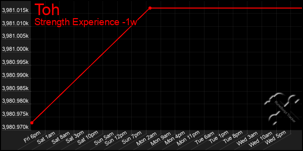 Last 7 Days Graph of Toh