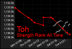 Total Graph of Toh