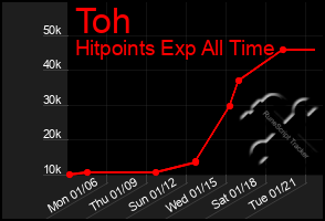 Total Graph of Toh