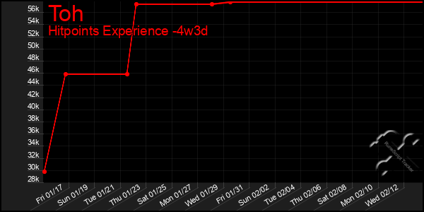 Last 31 Days Graph of Toh