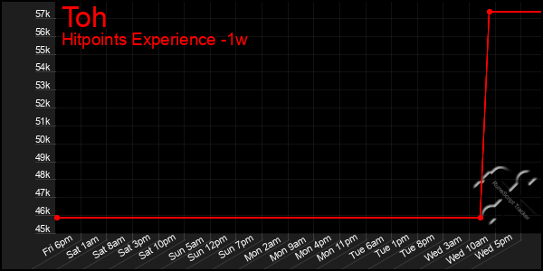 Last 7 Days Graph of Toh