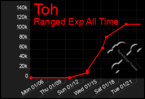 Total Graph of Toh