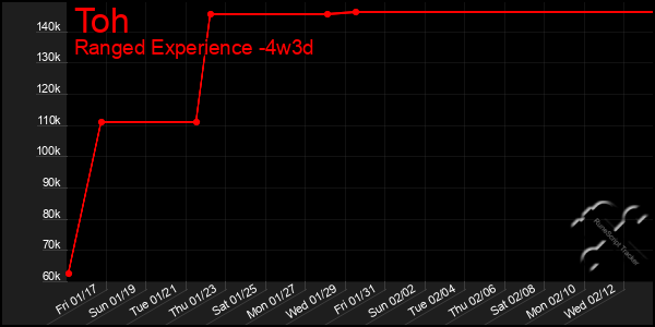 Last 31 Days Graph of Toh