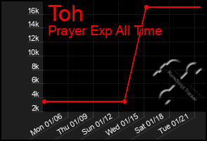 Total Graph of Toh