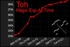 Total Graph of Toh