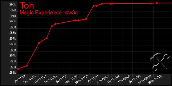 Last 31 Days Graph of Toh