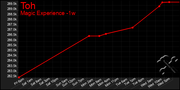 Last 7 Days Graph of Toh