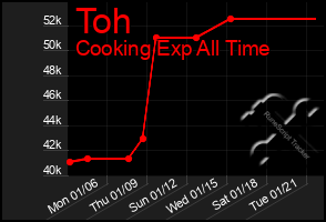 Total Graph of Toh