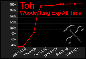 Total Graph of Toh