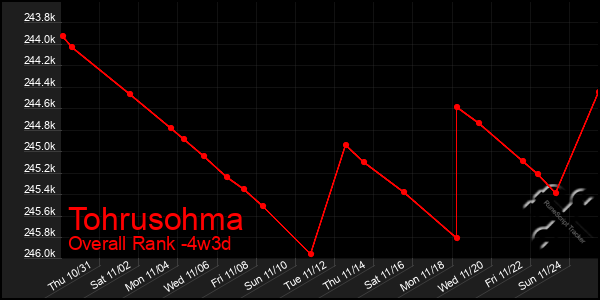 Last 31 Days Graph of Tohrusohma