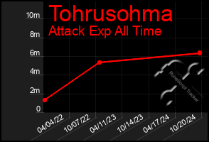 Total Graph of Tohrusohma