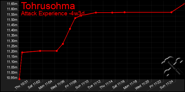 Last 31 Days Graph of Tohrusohma