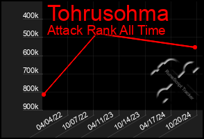 Total Graph of Tohrusohma