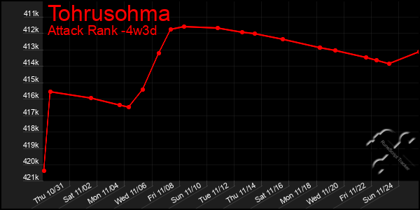 Last 31 Days Graph of Tohrusohma