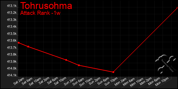 Last 7 Days Graph of Tohrusohma