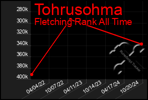 Total Graph of Tohrusohma