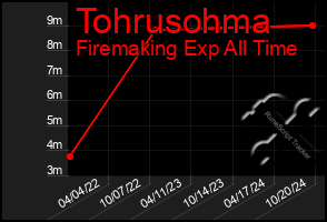 Total Graph of Tohrusohma