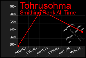 Total Graph of Tohrusohma