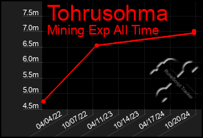 Total Graph of Tohrusohma