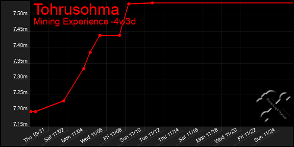 Last 31 Days Graph of Tohrusohma