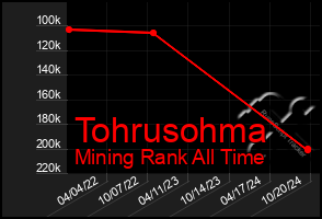 Total Graph of Tohrusohma