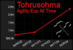 Total Graph of Tohrusohma