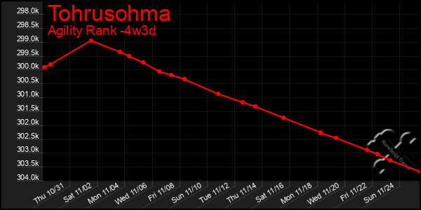 Last 31 Days Graph of Tohrusohma