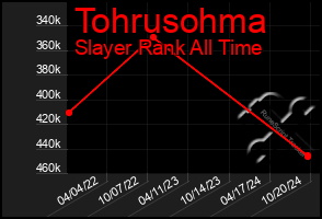 Total Graph of Tohrusohma