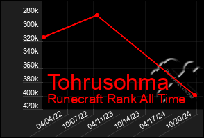 Total Graph of Tohrusohma