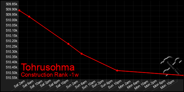 Last 7 Days Graph of Tohrusohma